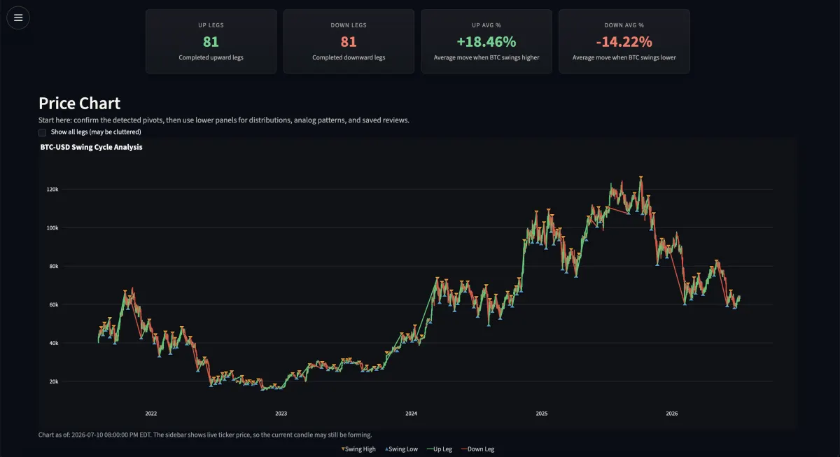 Turning Noise Into Signal — swing-cycle dashboard tracking pivot legs